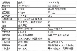 LED路燈、工礦燈與金鹵燈性能對比分析